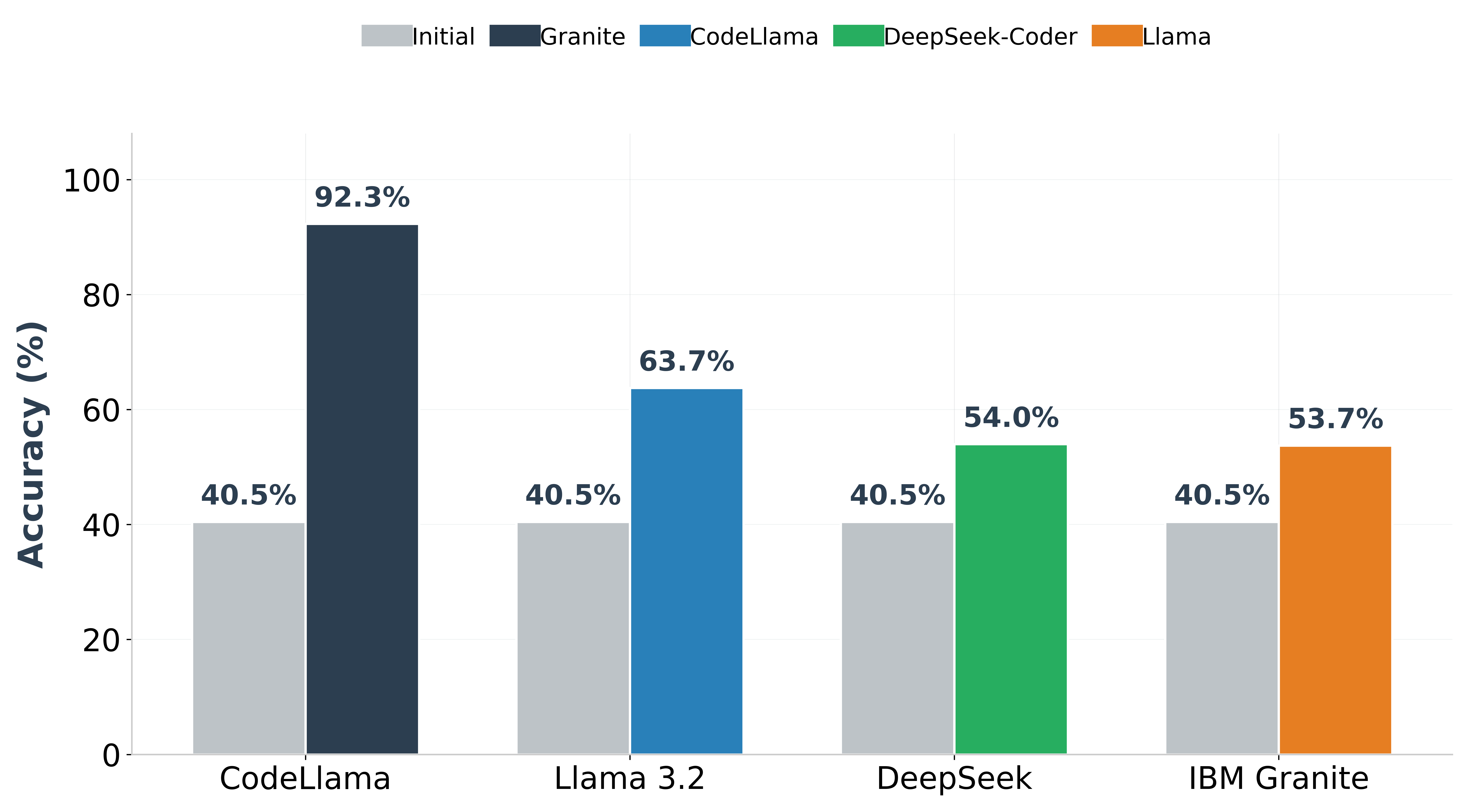 CloudFix experimental results