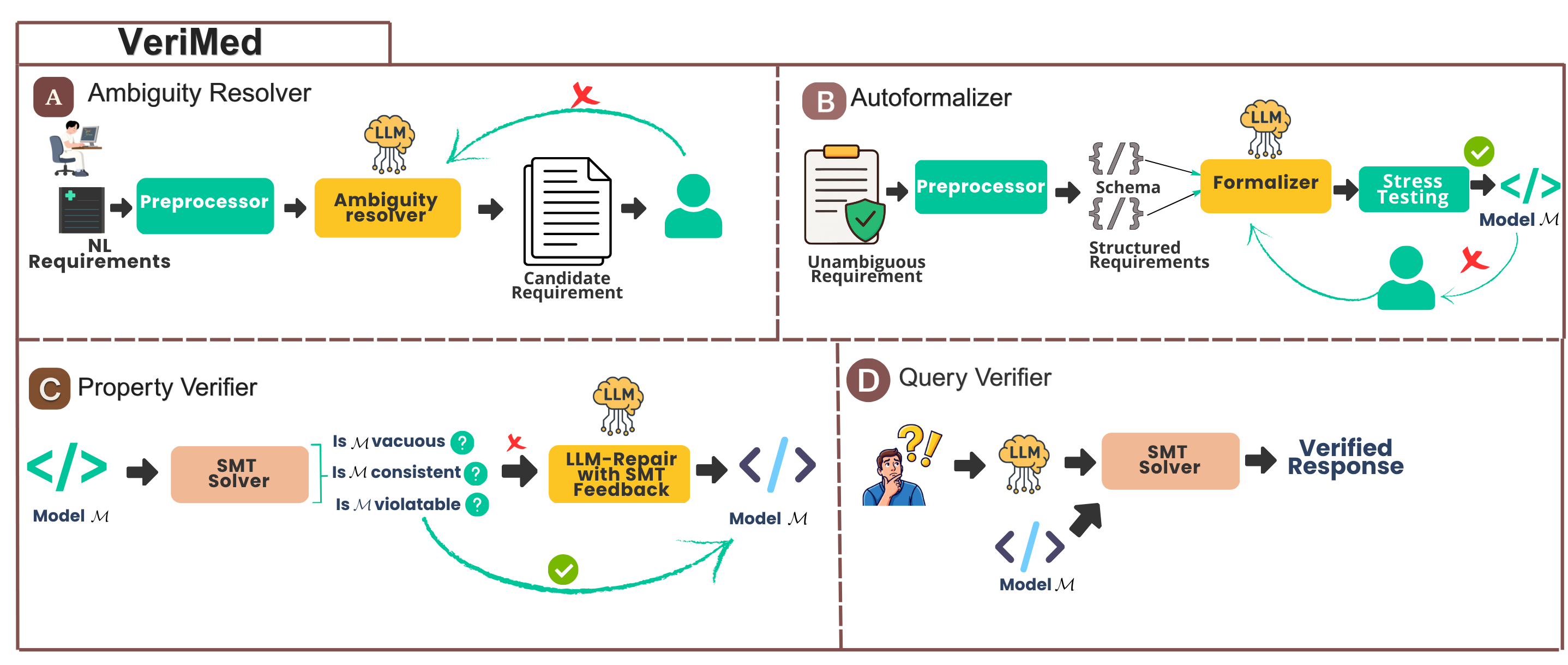 VERIMED method overview