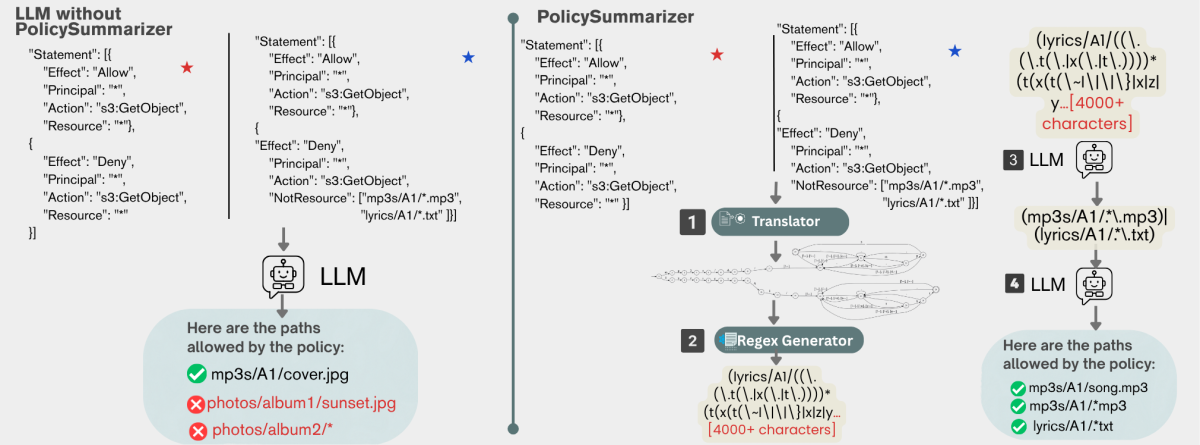 PolicySummarizer derives a policy automaton and regular expression before using an LLM to simplify the characterization.