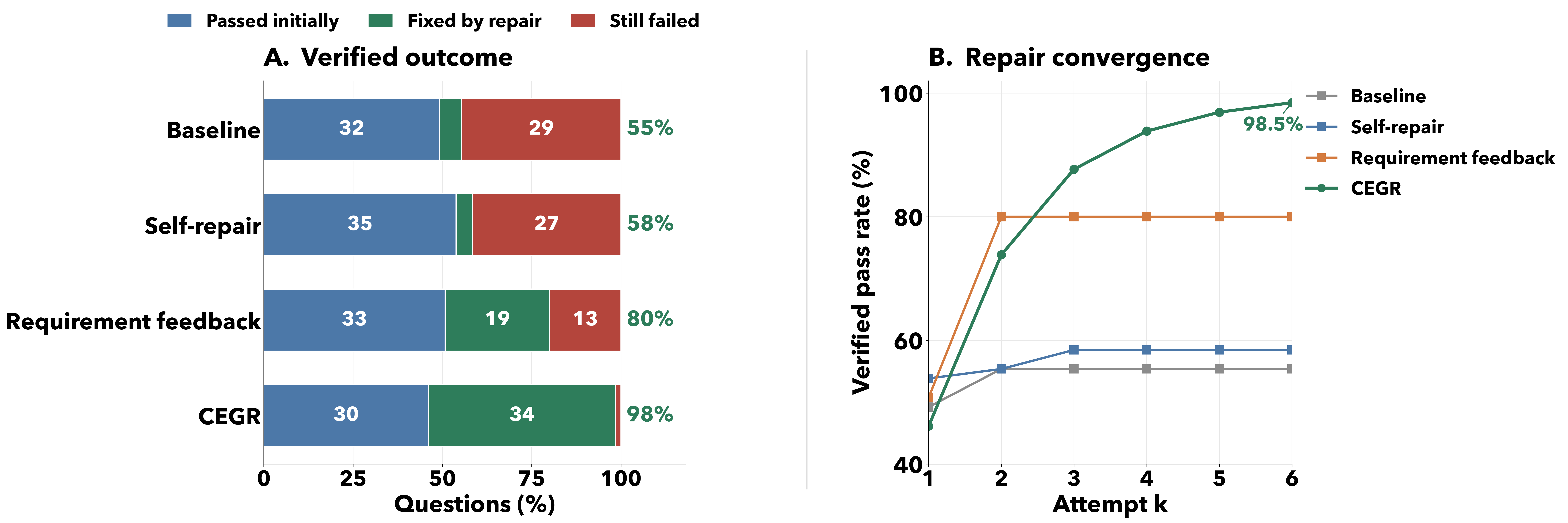 VERIMED experimental results